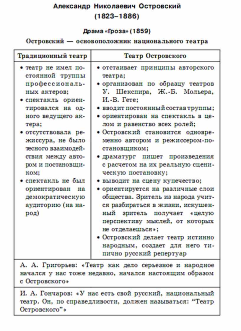 Краткое содержание пьесы островского гроза, история создания драмы