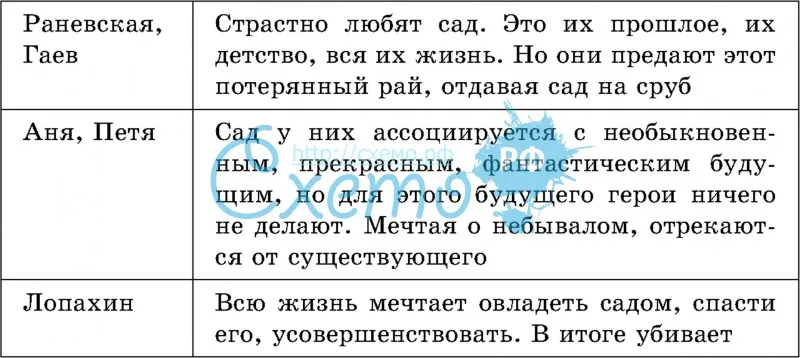 Характеристика главных героев пьесы "вишневый сад" антона чехова | какой смысл