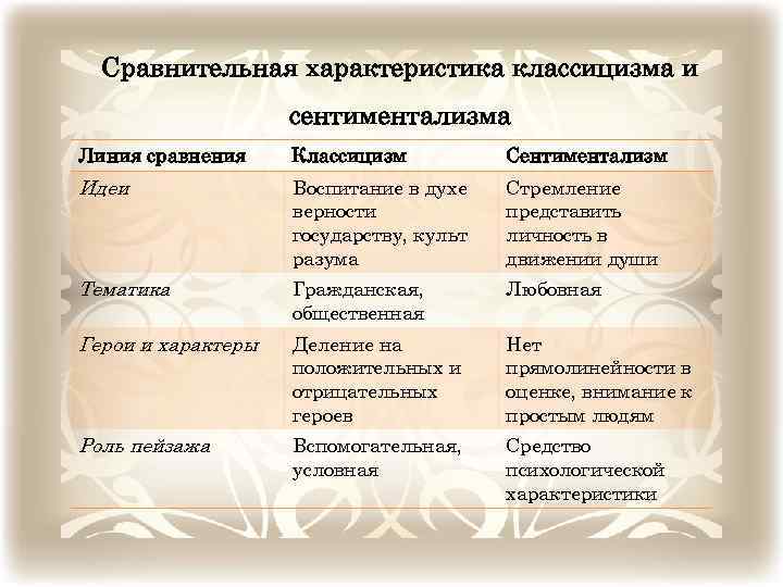 Сентиментализм в литературе - основные темы и идеи, примеры произведений