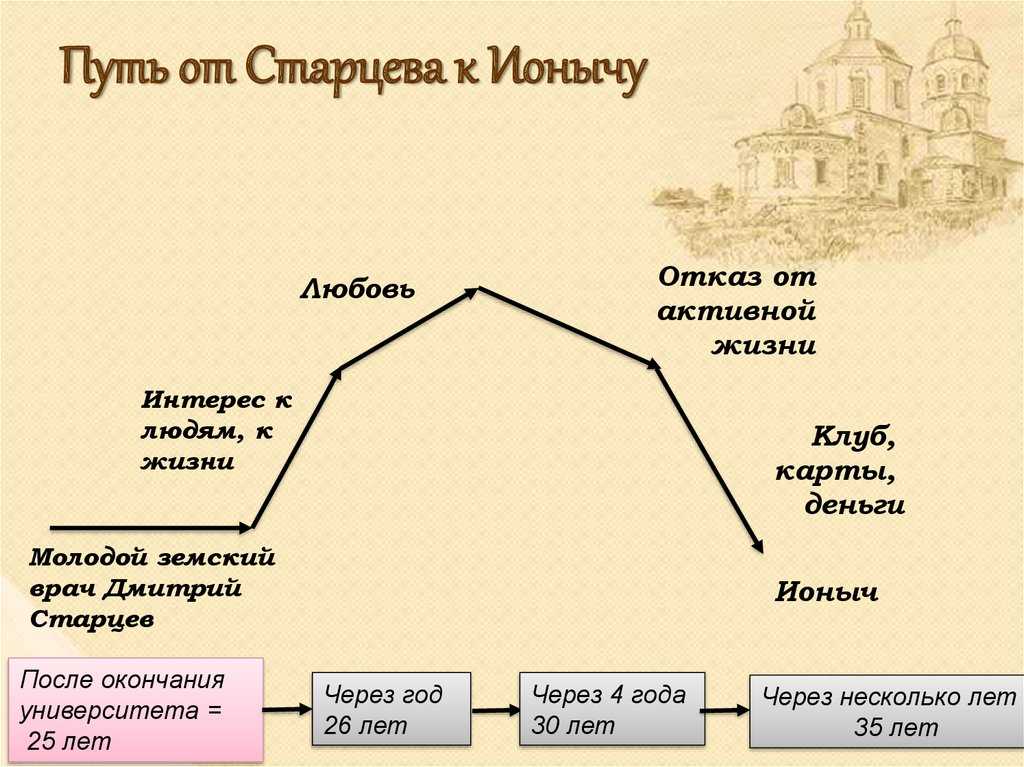 Анализ рассказа "ионыч" а. п. чехова
