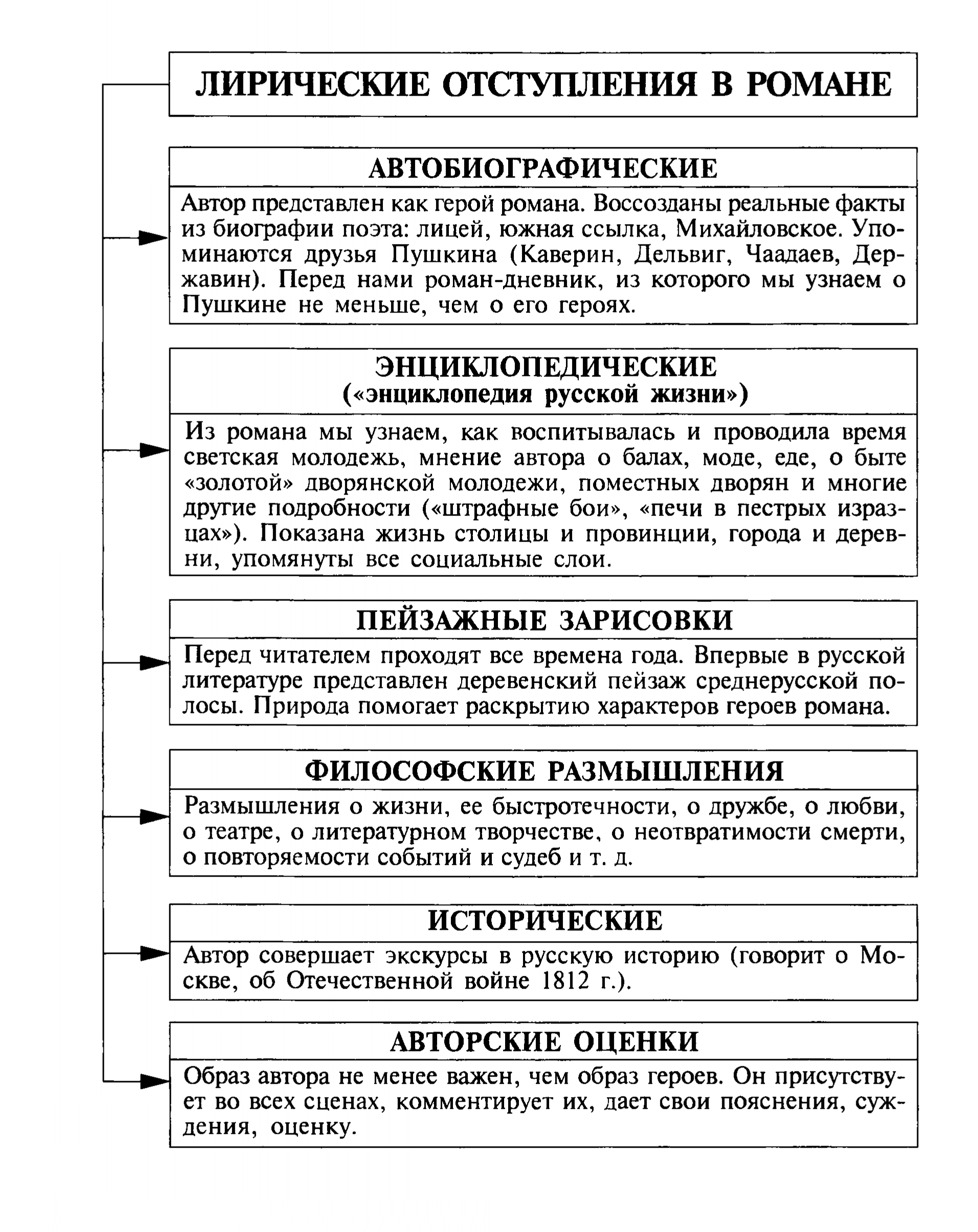 Русское общество и русские люди в романе а.с. пушкина "евгений онегин"