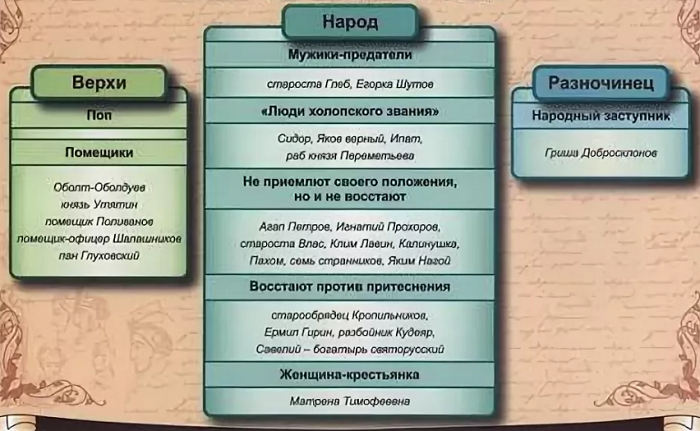 Характеристика главных героев «кому на руси жить хорошо»: описание образов первого и заднего плана