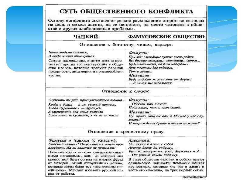 8 сочинений по пьесе грибоедова «горе от ума» для 9 класса