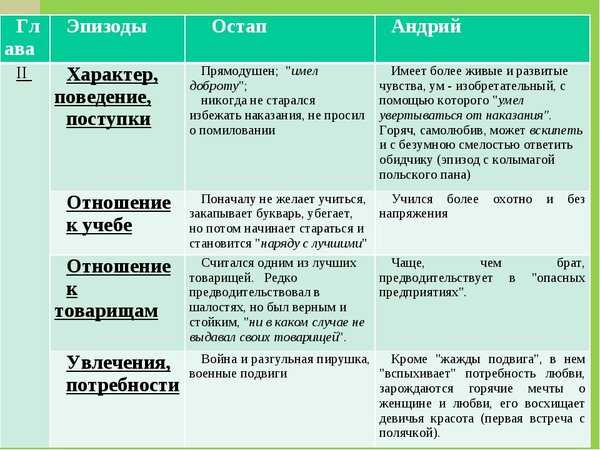Сочинение сравнительная характеристика остапа и андрия 6, 7, 8 класс
