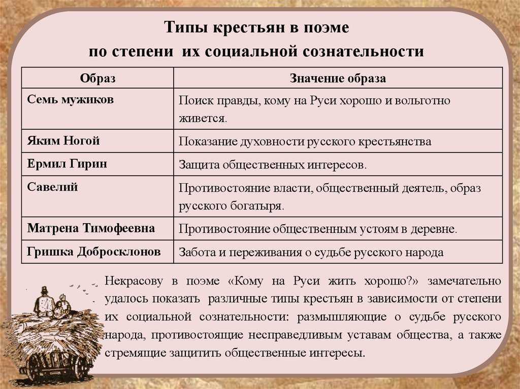 Николай Алексеевич Некрасов является автором произведения Кому на Руси жить хорошо Произведению автор посвятил долгие годы своей жизни Прежде чем его написать, он проводил тщательный анализ жизней людей