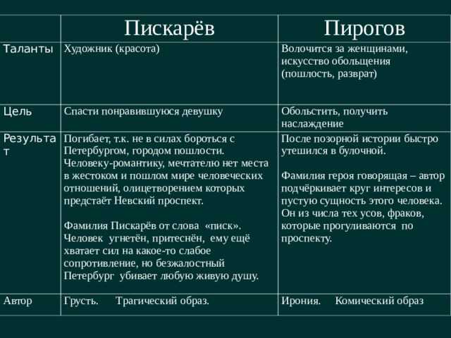 Цитатная характеристика пирогова и пискарева – образ и характеристика пирогова в повести "невский проспект" гоголя: описание в цитатах |literaturus: мир русской литературы
