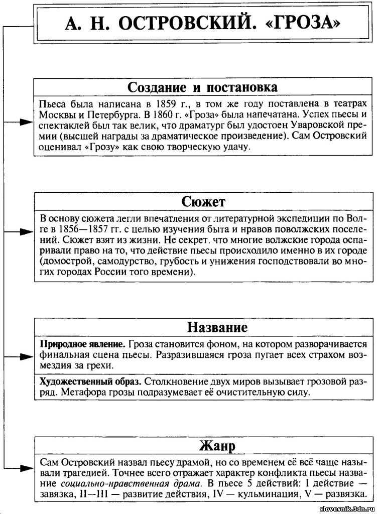 Основной внутренний и общественный конфликты в социальной драме островского «гроза»