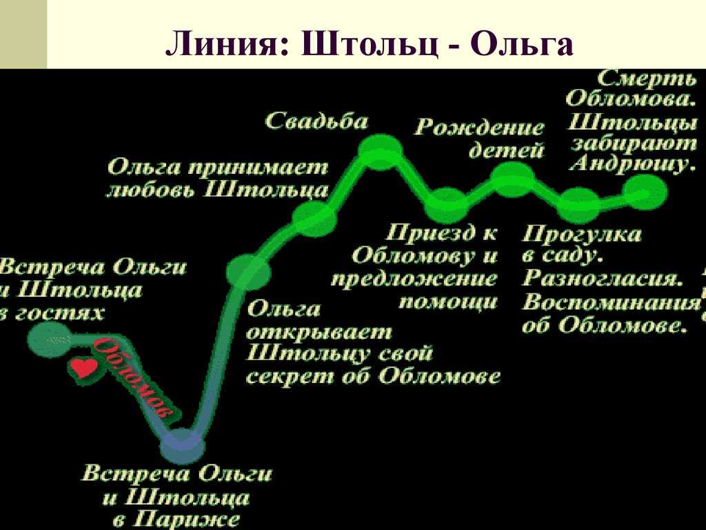 Почему отношения обломова и ольги лишены будущего. «обломовщина» побеждает любовь. илья ильич о жизни штольца