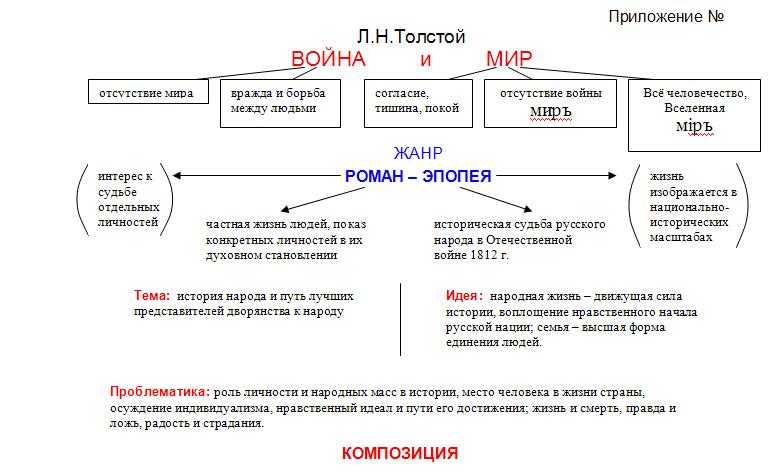 Сочинение духовные искания героев произведения война и мир