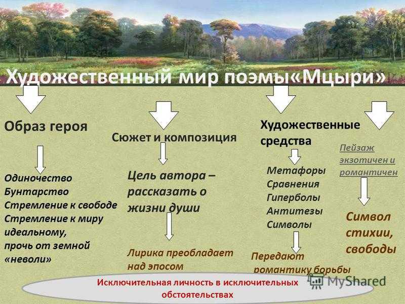 Топ-7 свежих сочинений по "мцыри" для 8 класса - 2022 год