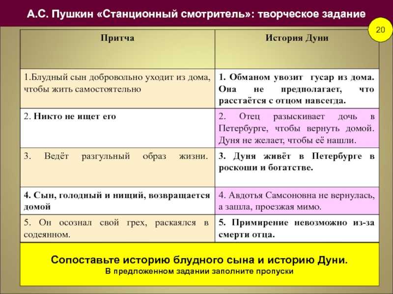 Понемногу: а. пушкин "станционный смотритель", ответы на вопросы учебника 7 класс