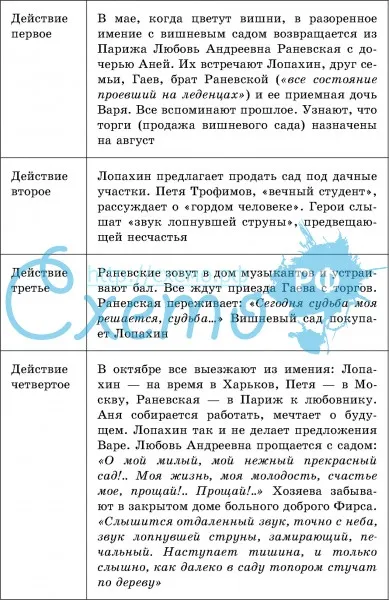 Характеристика героев пьесы вишневый сад чехова