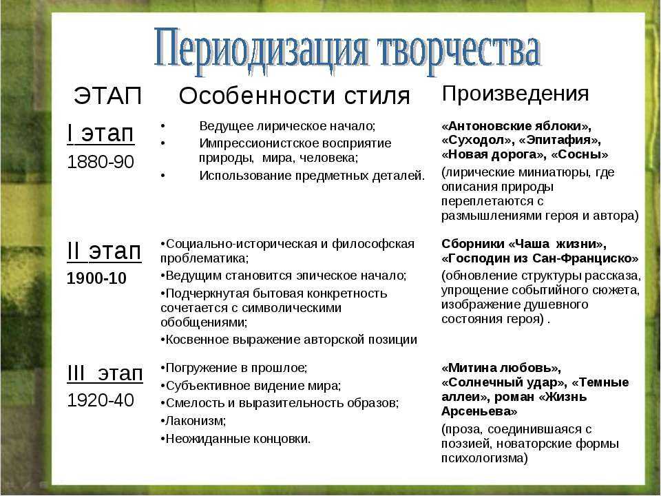 Иван алексеевич бунин